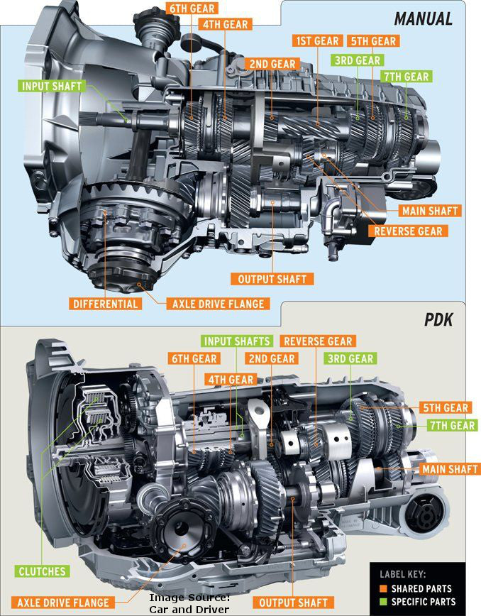 The Porsche PDK Transmission – Unveiling Its Secrets